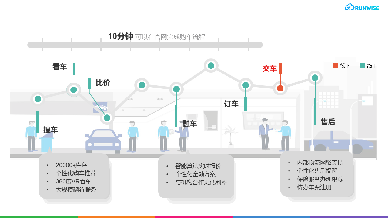 Carvana 二手车零售