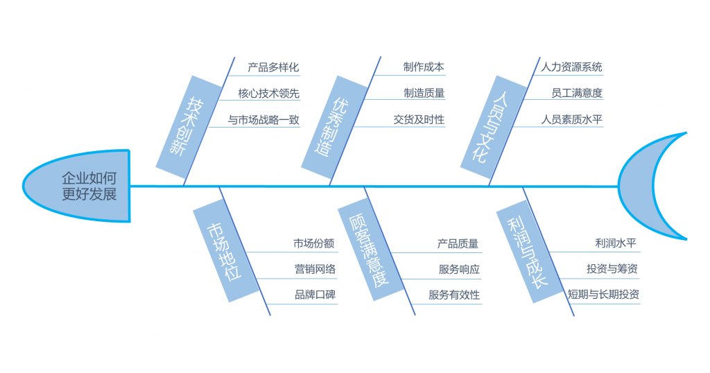 鱼骨图