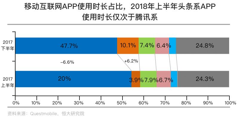 移动互联网APP使用时长占比