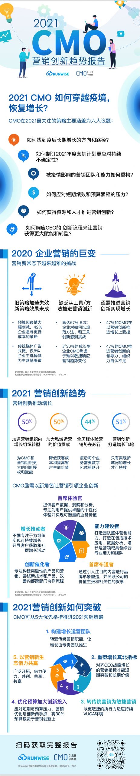 2021 CMO营销创新趋势报告简报3.3