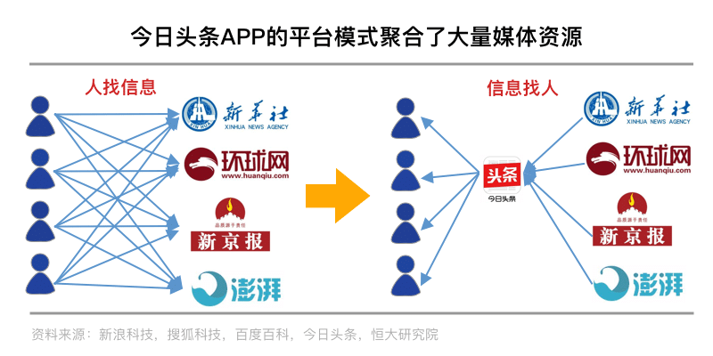 今日头条APP日活用户数