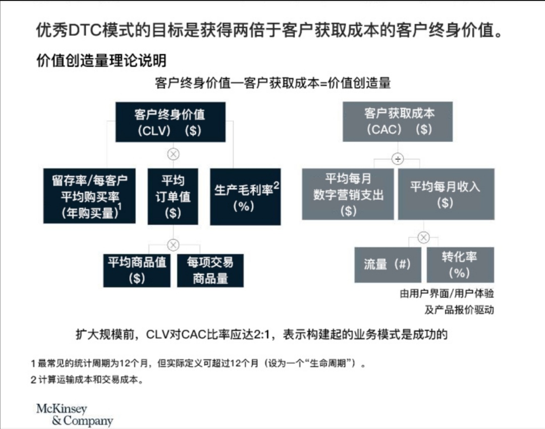DTC电子商务