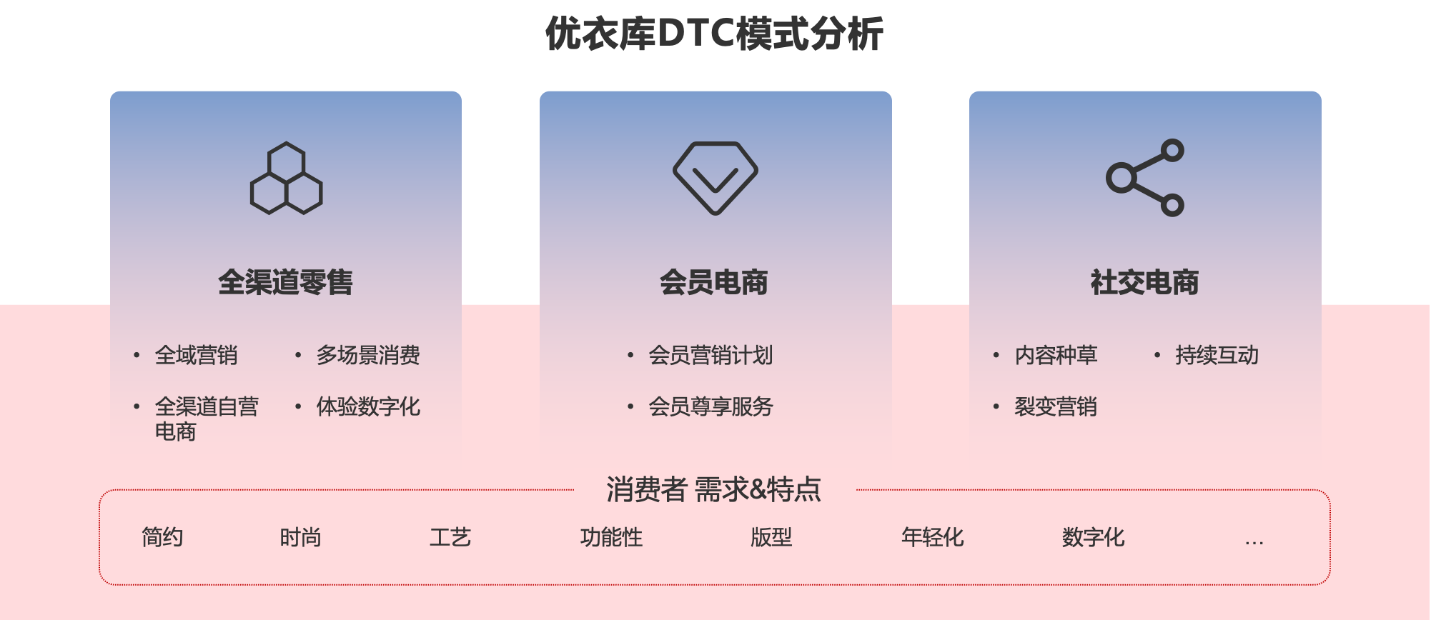 优衣库DTC模式分析