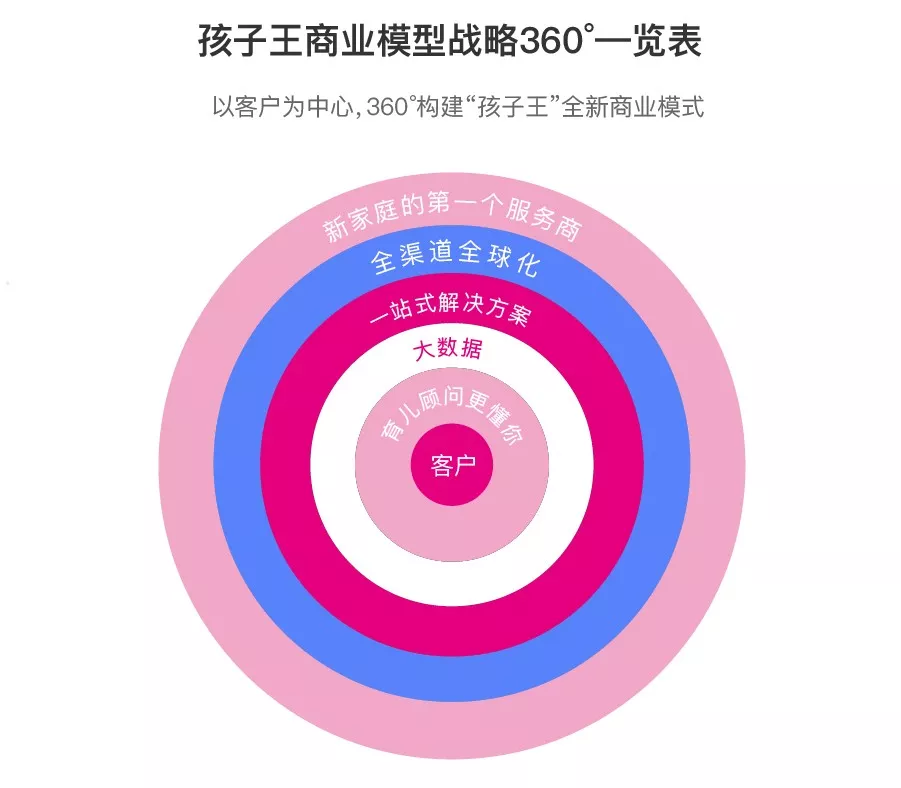  全渠道会员 