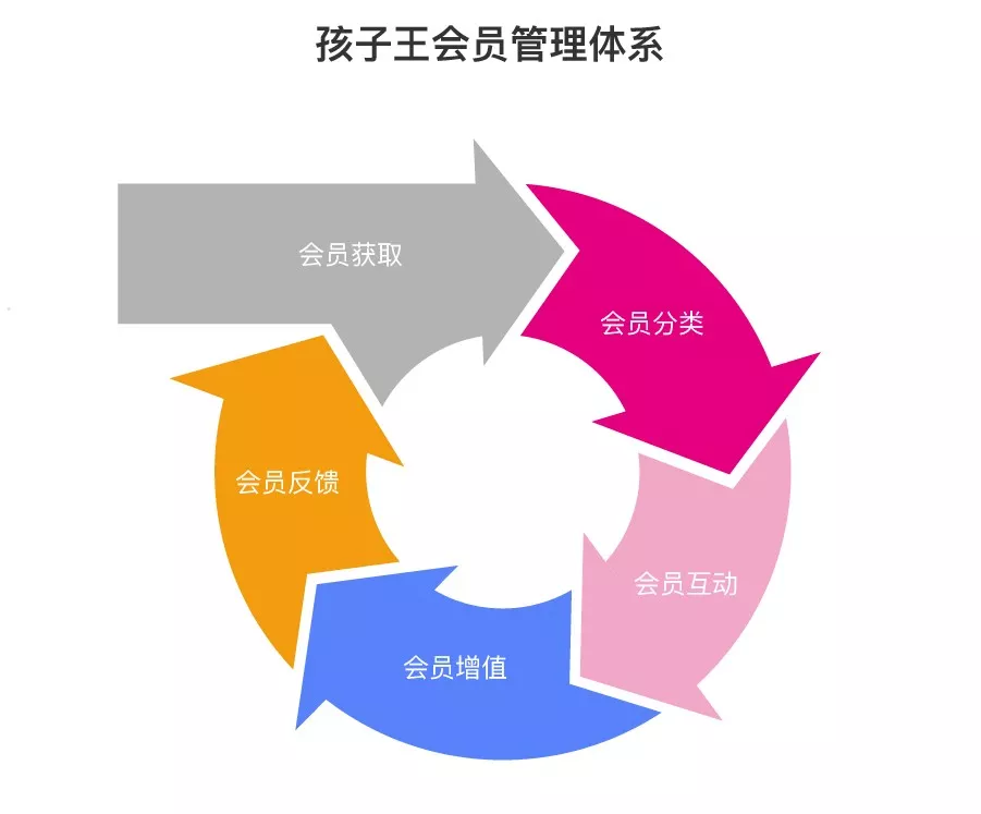 全渠道会员 