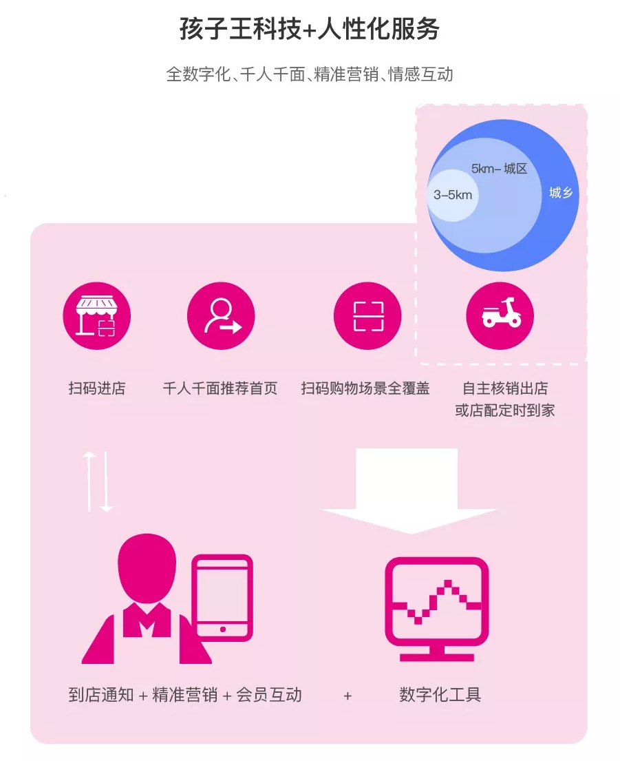  全渠道会员 