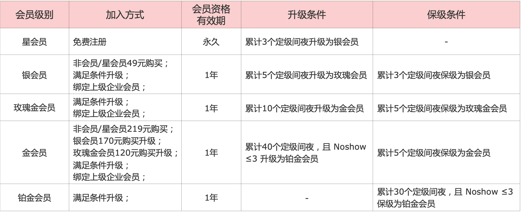 华住等级分类