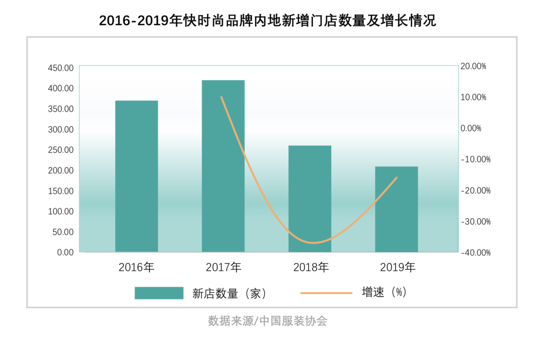 2016年-2019年快时尚市场规模