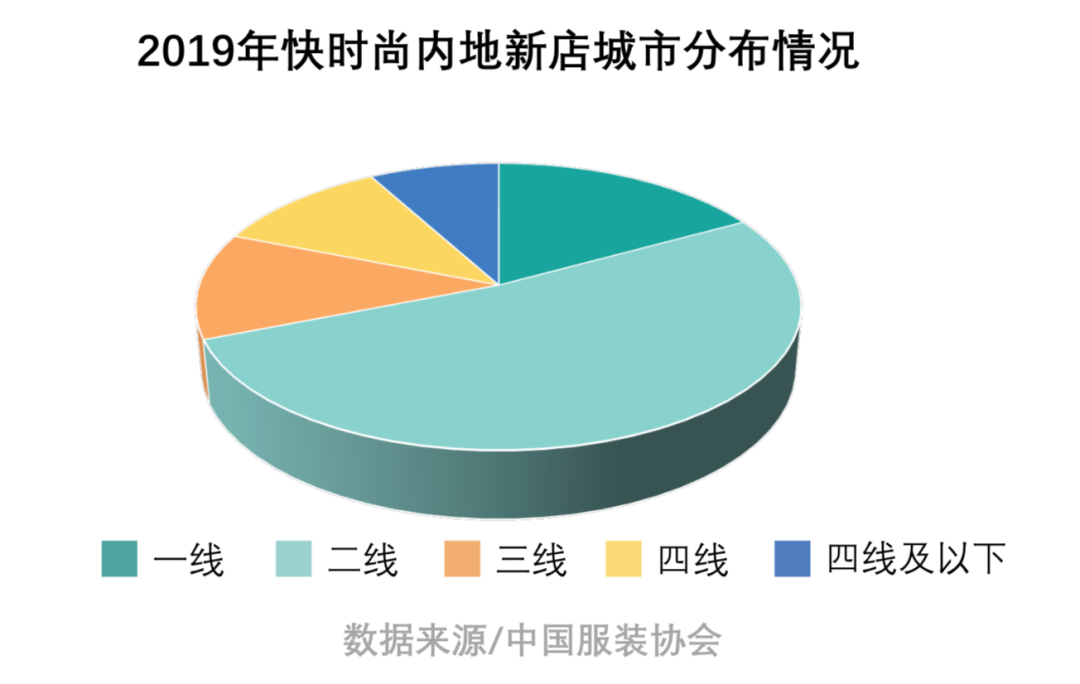 2016年-2019年快时尚市场规模