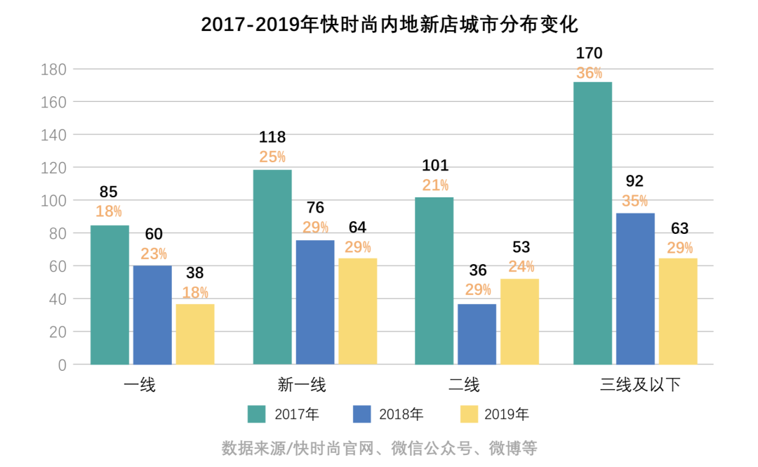 2016年-2019年快时尚市场规模