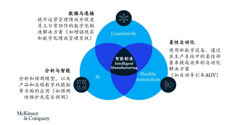制造业数字化