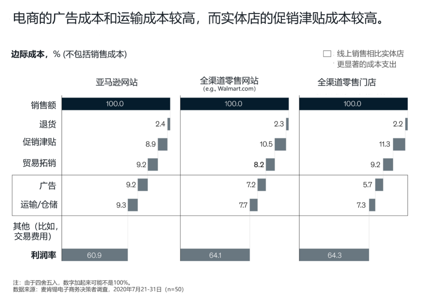 创新方案｜CPG电商盈利策略：突破“增量不增收”困境– Runwise.co