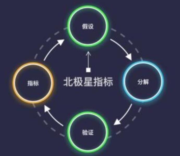 怎样选择合适的北极星指标