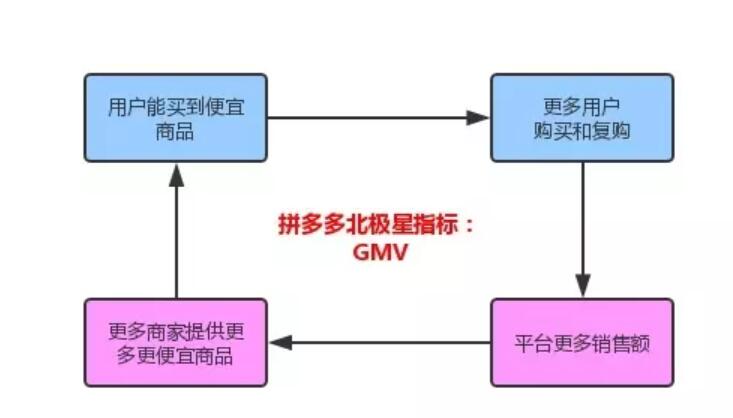 怎样选择合适的北极星指标