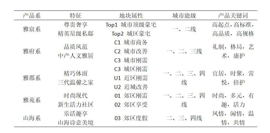 房地产行业产品创新案例