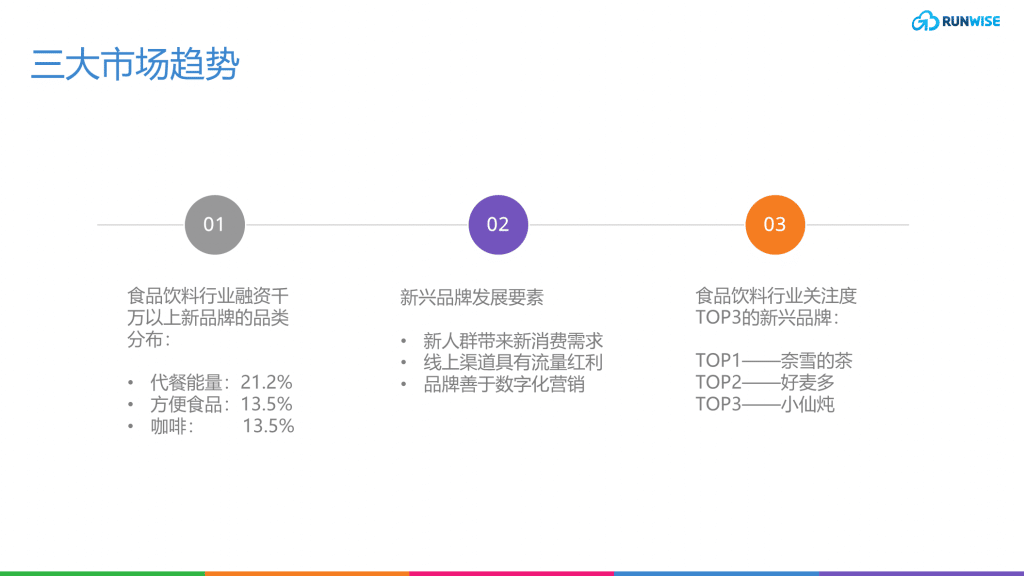 runwise食品饮料DTC数字营销