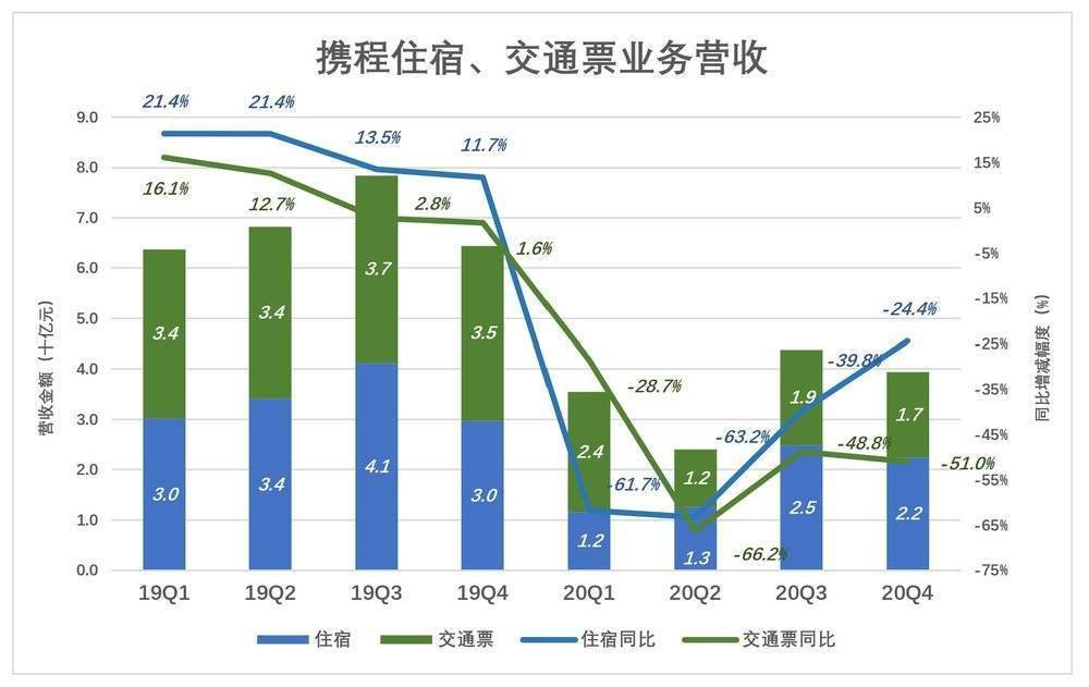 携程营收（华住） 华住会员电商