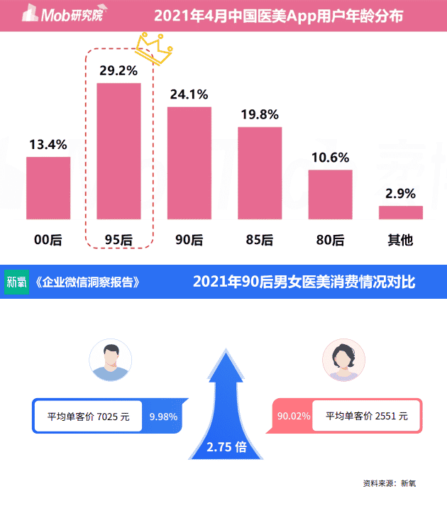 Z世代消费观 医美消费数据