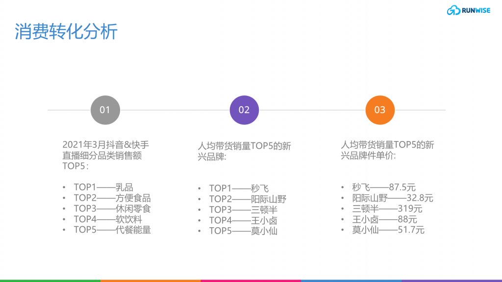 消费转化
