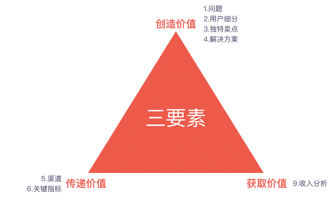 产品规划三板斧