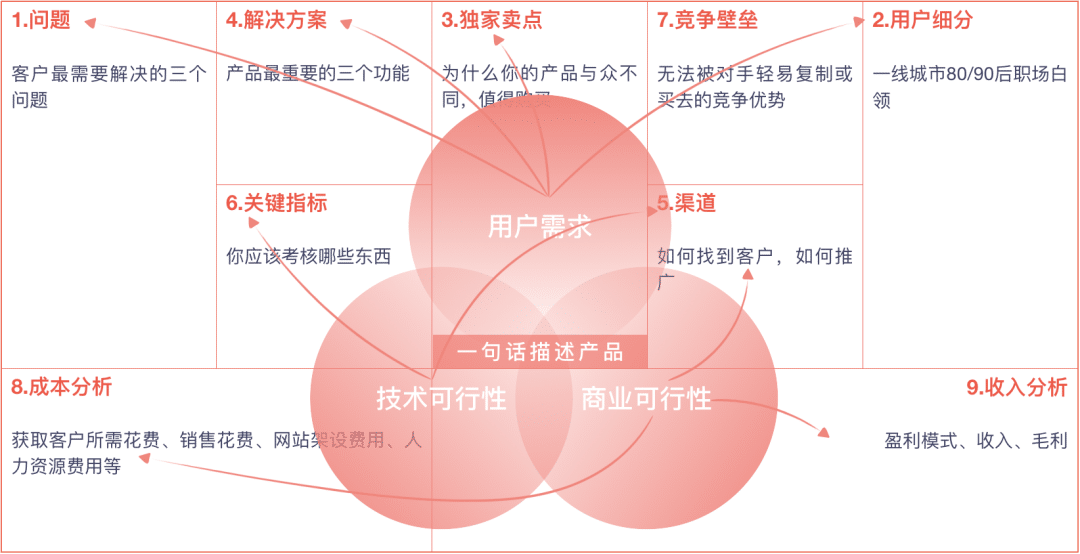 产品规划三板斧