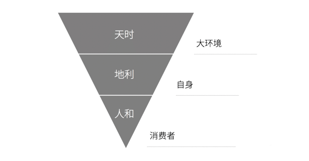 营销模型