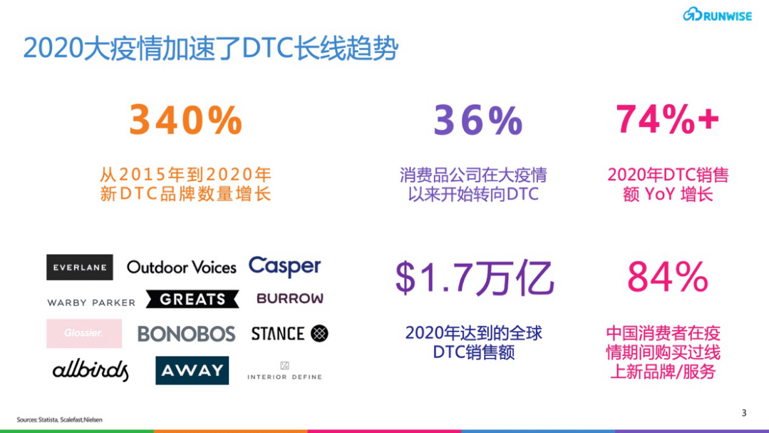 DTC营销