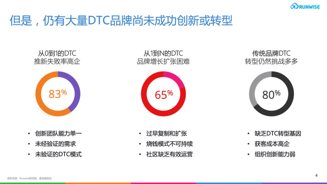 DTC营销