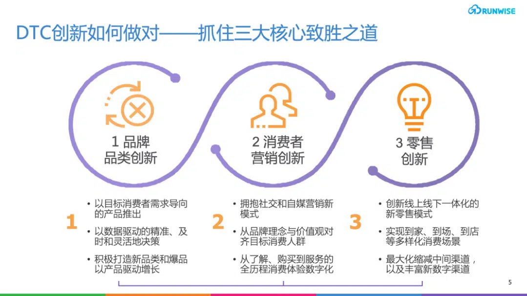 DTC营销