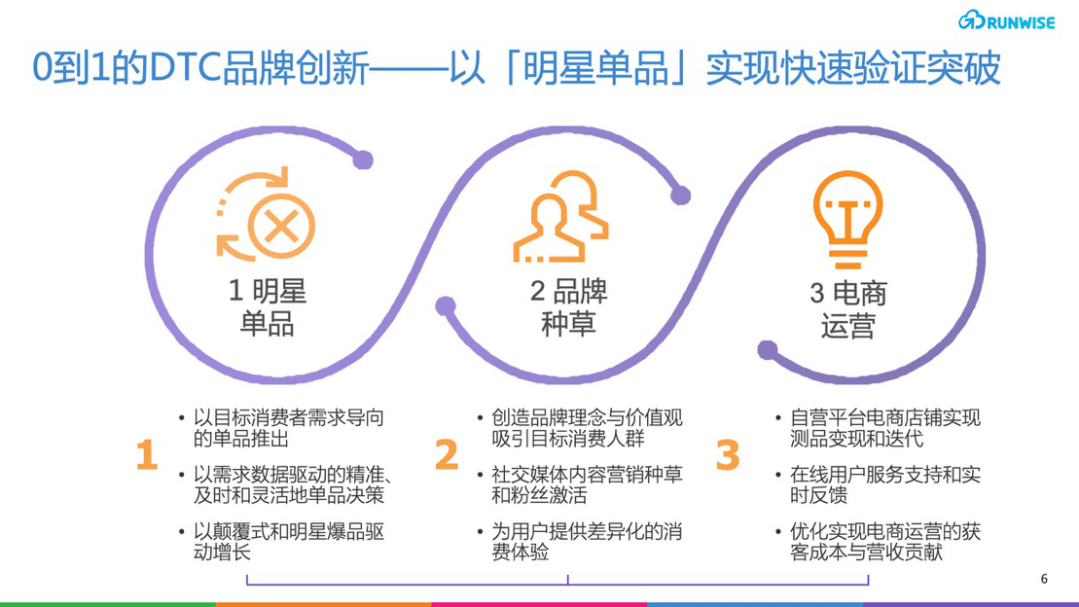 DTC营销