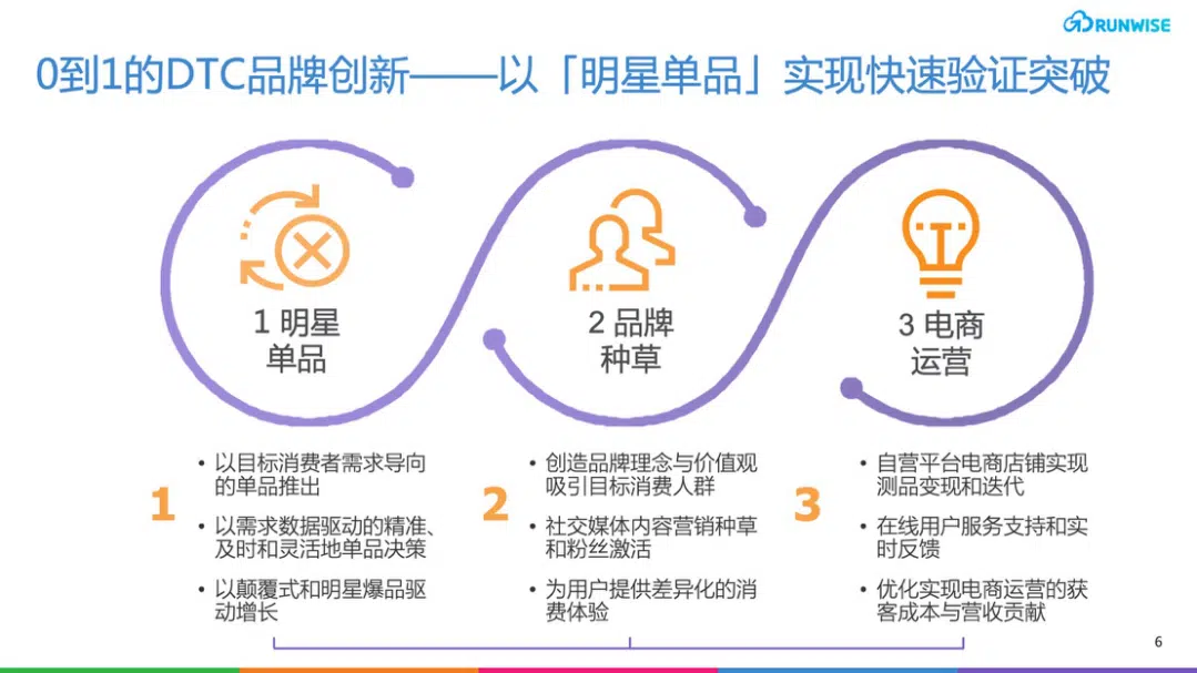 DTC营销