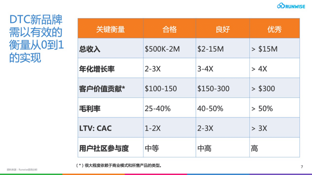 DTC营销