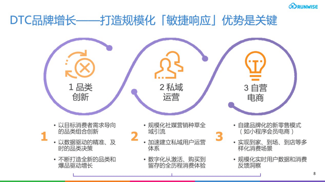 DTC营销