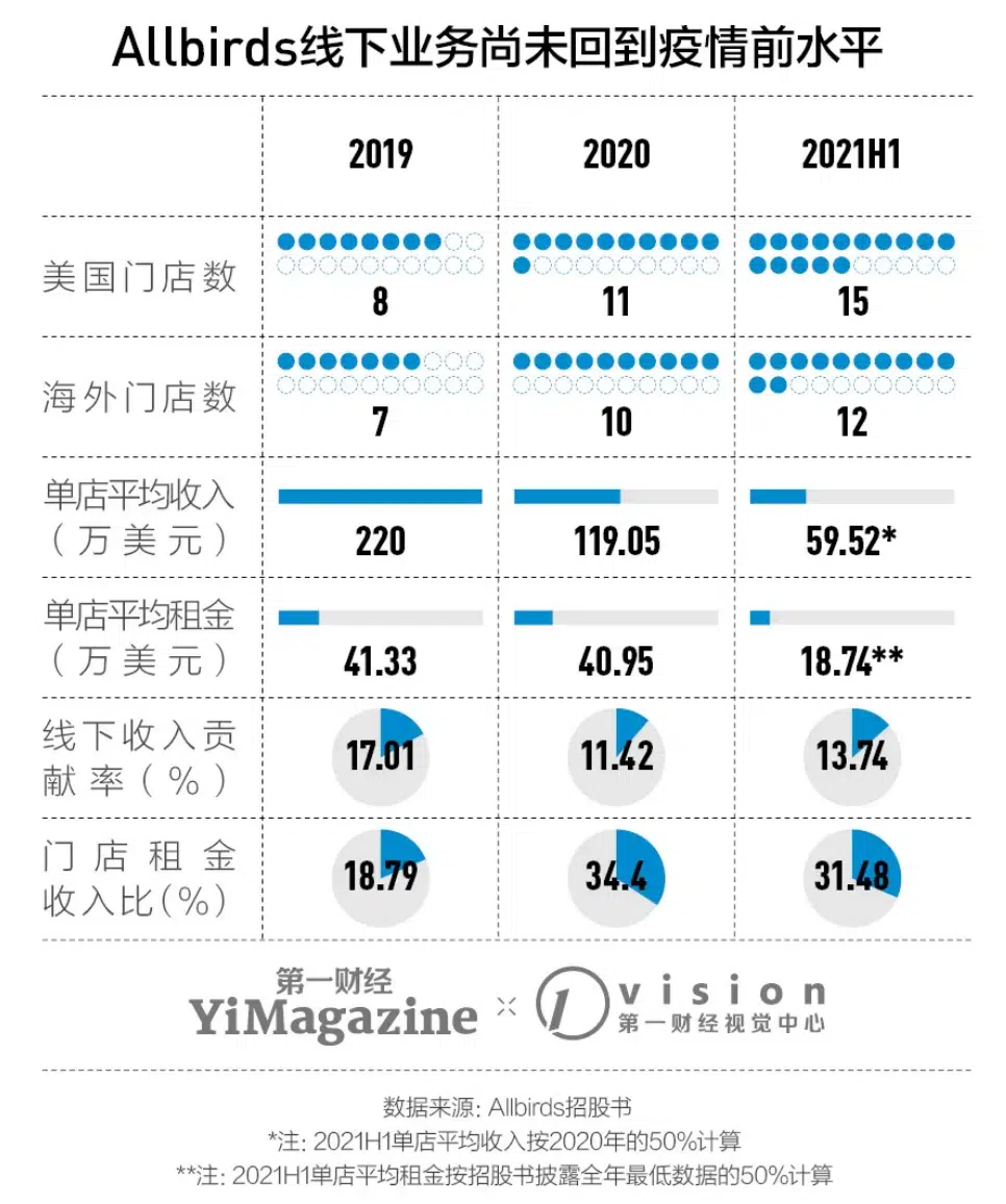 Allbirds研究报告