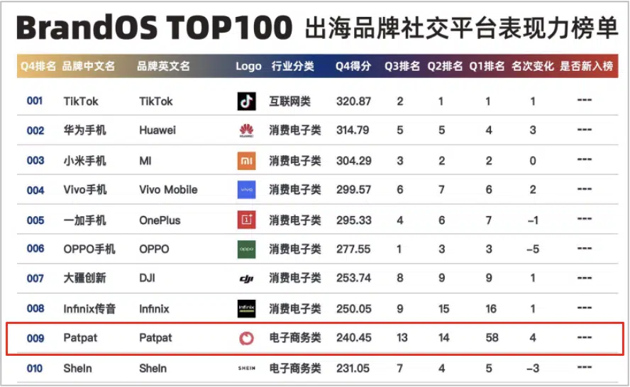 PatPat 跨境电商 运营策略