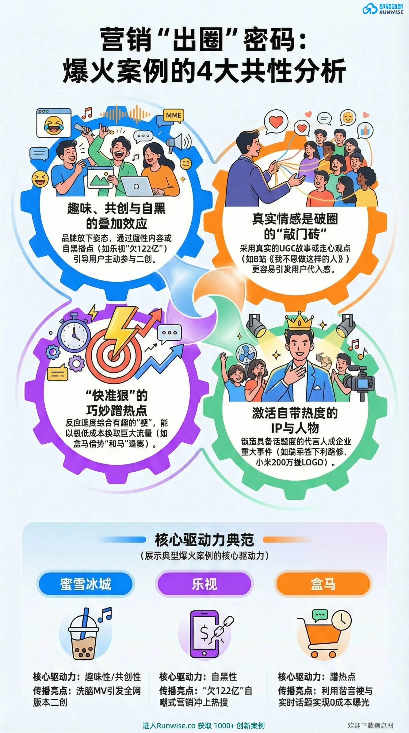 [深度图解] 为什么你的营销活动总是无人问津？这张全景图解构了蜜雪冰城、乐视、盒马等爆火案例的4大共性：品牌必须放弃自嗨，通过“自黑+共创”或“快准狠蹭热点”将用户变成传播节点，才能实现从 0 到 1 的流量引爆。