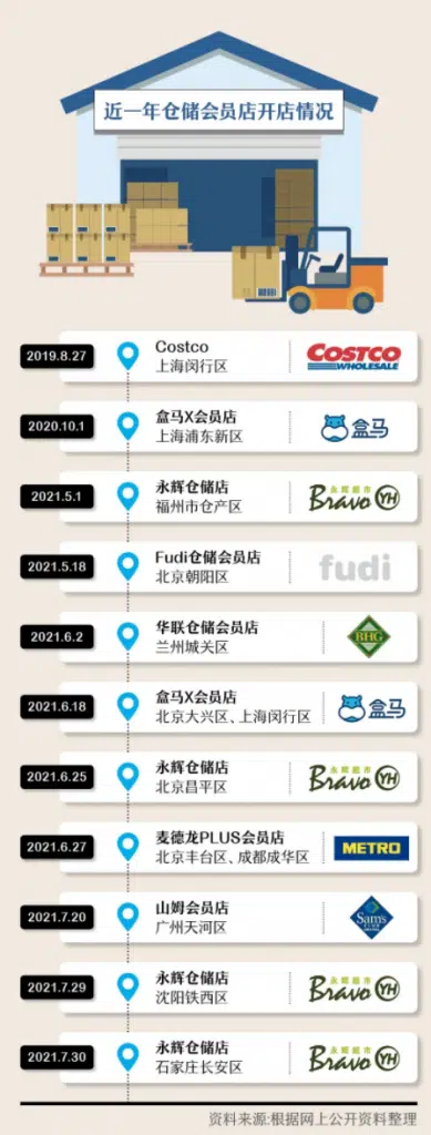 仓储会员电商