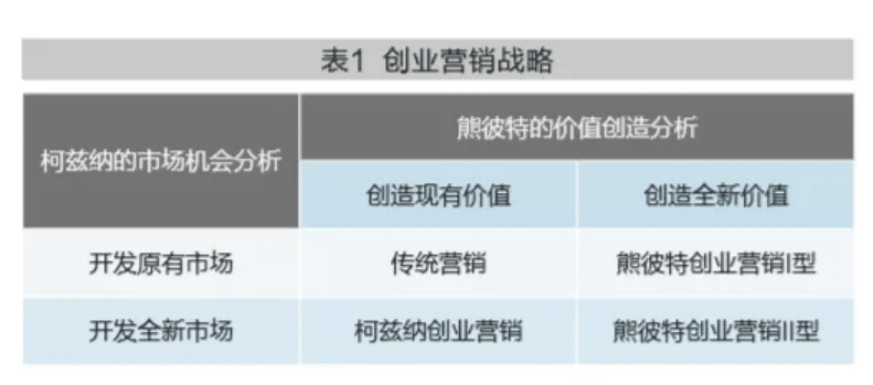 创业营销如何做