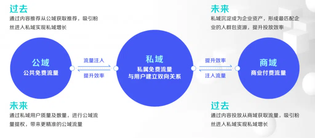 抖音私域运营