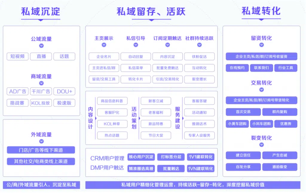 抖音私域运营