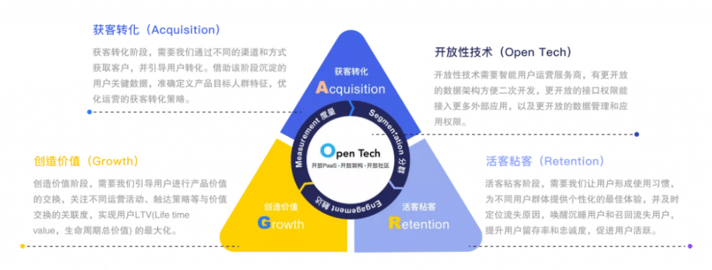 搭建运营数据体系 DTC转型