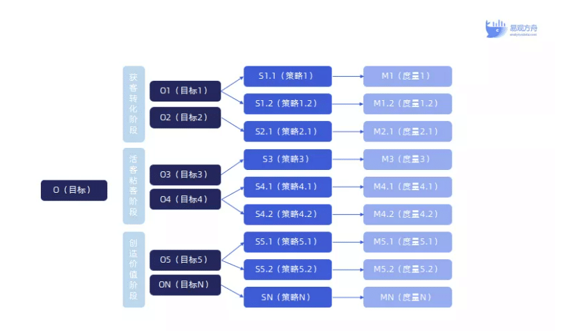 搭建运营数据体系