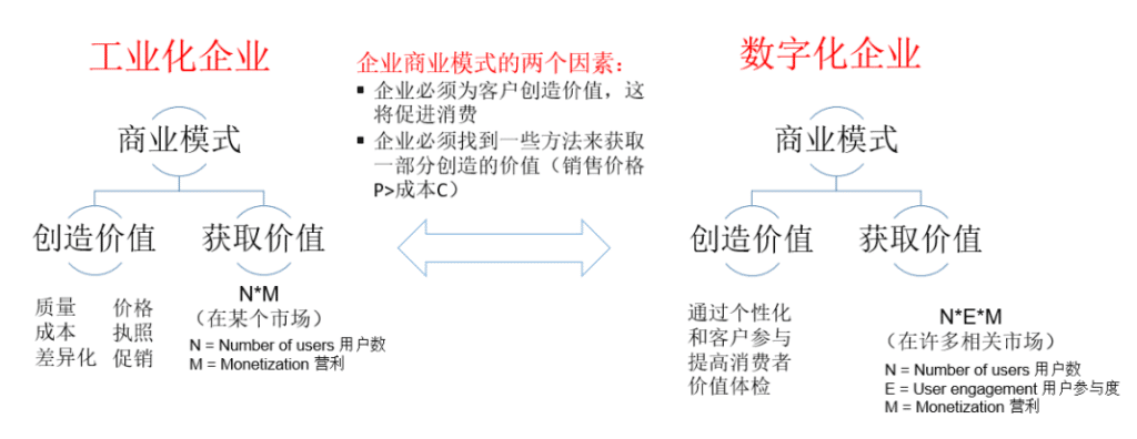 数字化转型创新