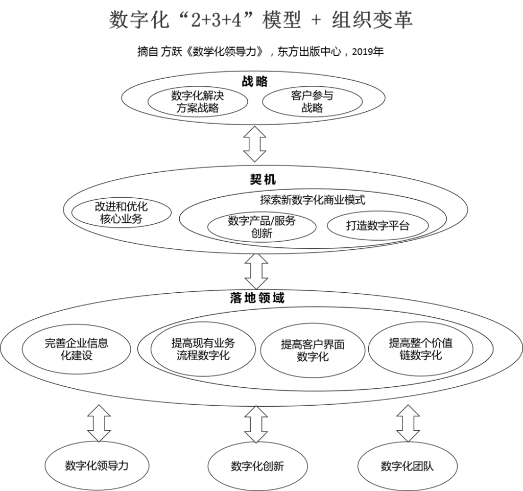 数字化转型创新