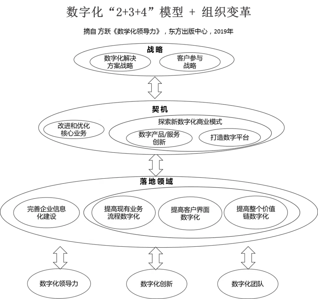 数字化转型创新
