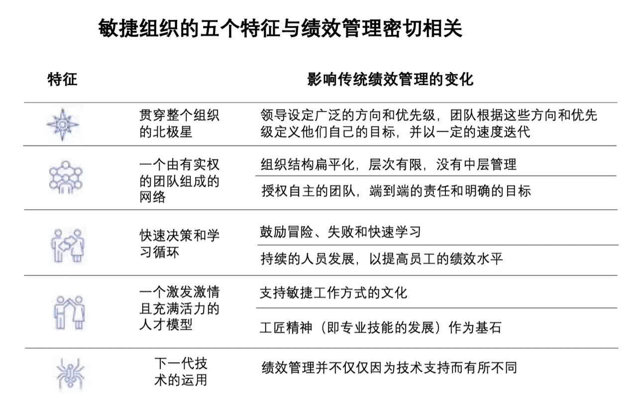 打造敏捷组织
