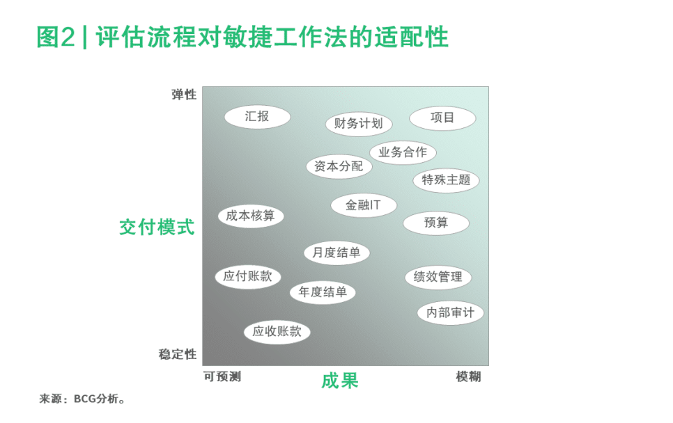 敏捷组织 财务敏捷转型