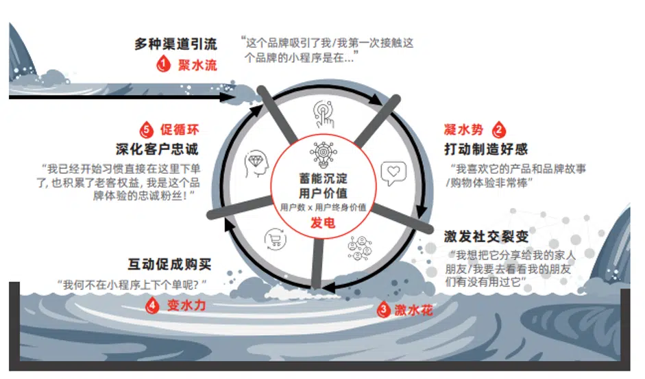 增长运营