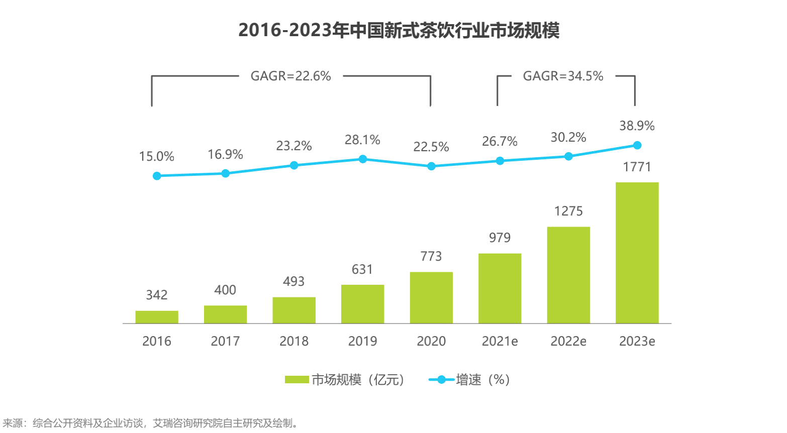 茶饮报告