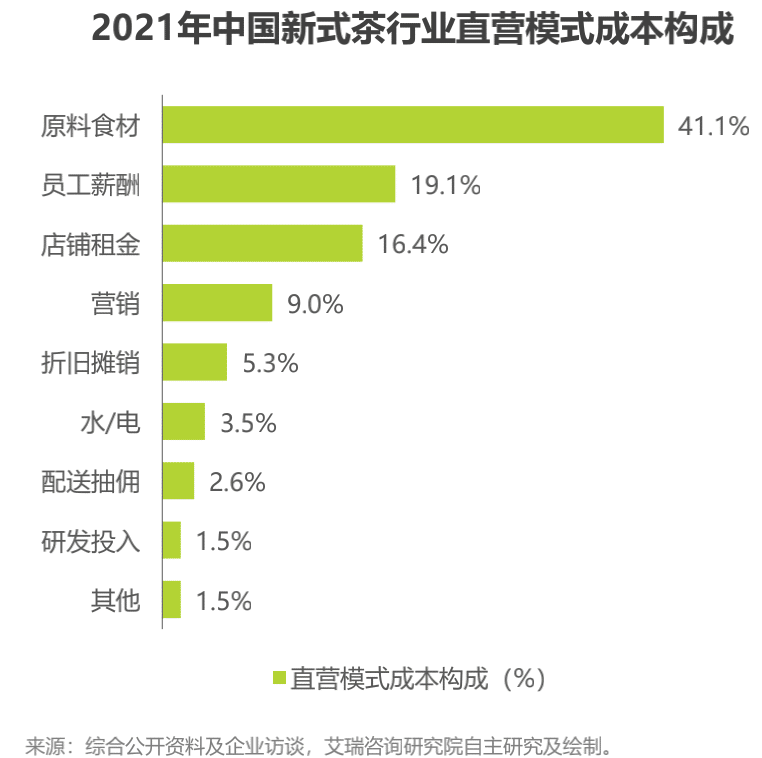 茶饮报告